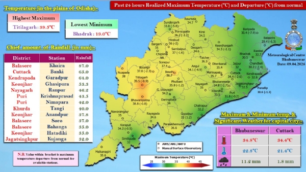 ଗତ ୨୪ ଘଂଟା ମଧ୍ୟରେ ରାଜ୍ୟର କେତେକ ସ୍ଥାନରେ ହାଲୁକାରୁ ମଧ୍ୟମ ଧରଣର ବର୍ଷା : ବାଲେଶ୍ୱର ଜିଲ୍ଲାର ଖଇରାରେ ସର୍ବାଧିକ ୮୭.୦ ମି.ମି. ବର୍ଷା ରେକର୍ଡ଼