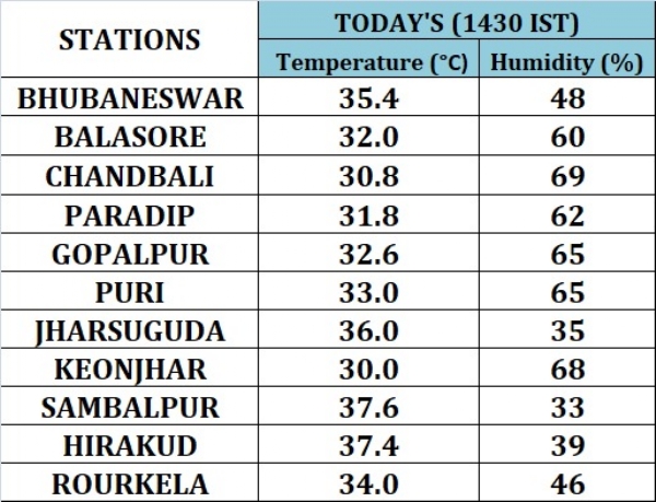 ଅପରାହ୍ନ ୨ଟା ୩୦ ସୁଦ୍ଧା ସମ୍ବଲପୁରରେ ତାପମାତ୍ରା ରାଜ୍ୟରେ ସର୍ବାଧିକ ୩୭.୬ ଡ଼ିଗ୍ରୀ ରେକର୍ଡ଼