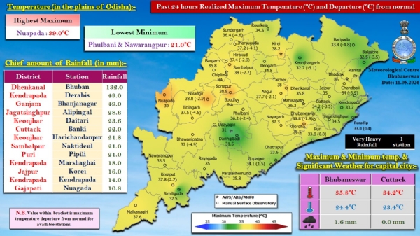 ଗତ ୨୪ ଘଂଟା ମଧ୍ୟରେ ରାଜ୍ୟର ବିଭିନ୍ନ ସ୍ଥାନରେ ରେକର୍ଡ଼ ହୋଇଥିବା ବର୍ଷା : ଢ଼େଙ୍କାନାଳ ଜିଲ୍ଲାର ଭୁବନରେ ସର୍ବାଧିକ ୧୩୨.୦ ମି.ମି. ବର୍ଷା ରେକର୍ଡ଼