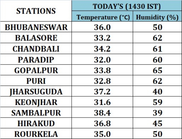 ଅପରାହ୍ନ ୨ଟା ୩୦ ସୁଦ୍ଧା ସମ୍ବଲପୁରରେ ତାପମାତ୍ରା ରାଜ୍ୟରେ ସର୍ବାଧିକ ୩୮.୪ ଡ଼ିଗ୍ରୀ ରେକର୍ଡ଼