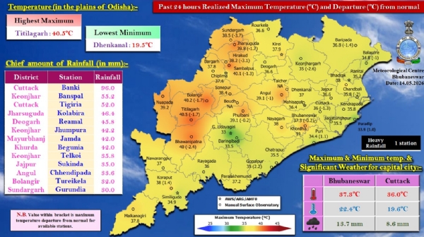 ଗତ ୨୪ ଘଂଟା ମଧ୍ୟରେ ରାଜ୍ୟର ବିଭିନ୍ନ ସ୍ଥାନରେ ରେକର୍ଡ଼ ହୋଇଥିବା ବର୍ଷା : କଟକ ଜିଲ୍ଲାର ବାଙ୍କୀରେ ସର୍ବାଧିକ ୯୬.୦ ମି.ମି. ବର୍ଷା ବର୍ଷା ଗତ ୨୪ ଘଂଟା ମଧ୍ୟରେ ରାଜ୍ୟର ବିଭିନ୍ନ ସ୍ଥାନରେ ରେକର୍ଡ଼ ହୋଇଥିବା ବର୍ଷା : କଟକ ଜିଲ୍ଲାର ବାଙ୍କୀରେ ସର୍ବାଧିକ ୯୬.୦ ମି.ମି. ବର୍ଷା ବର୍ଷା