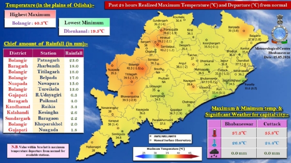 ଗତ ୨୪ ଘଂଟା ମଧ୍ୟରେ ରାଜ୍ୟର ବିଭିନ୍ନ ସ୍ଥାନରେ ରେକର୍ଡ଼ ହୋଇଥିବା ବର୍ଷା : ବଲାଙ୍ଗିର ଜିଲ୍ଲାର ପାଟଣାଗଡ଼ରେ ସର୍ବାଧିକ ୨୩.୦ ମି.ମି. ବର୍ଷା ବର୍ଷା