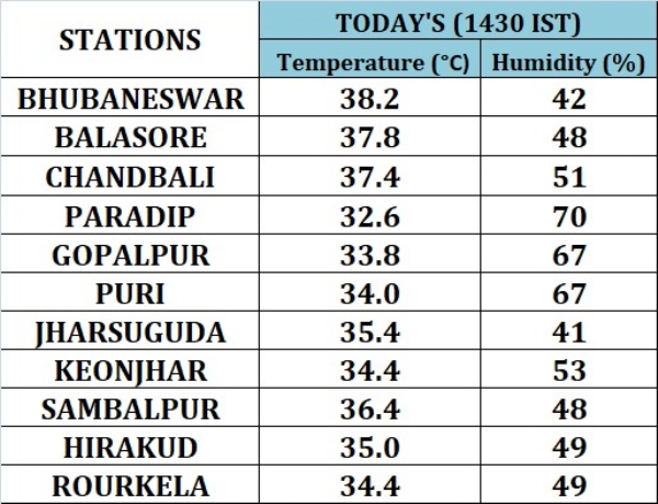 ଅପରାହ୍ନ ୨ଟା ୩୦ ସୁଦ୍ଧା ଭୁବନେଶ୍ଵରରେ ତାପମାତ୍ରା ରାଜ୍ୟରେ ସର୍ବାଧିକ ୩୮.୨ ଡ଼ିଗ୍ରୀ ରେକର୍ଡ଼