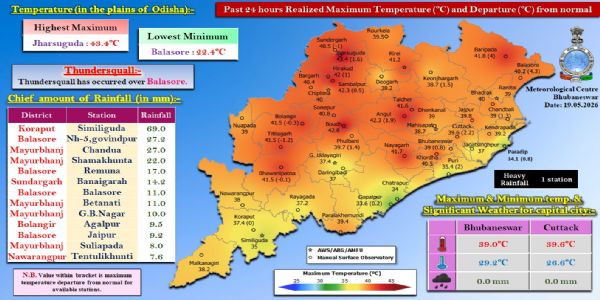 ଗତ ୨୪ ଘଂଟା ମଧ୍ୟରେ ରାଜ୍ୟର ବିଭିନ୍ନ ସ୍ଥାନରେ ରେକର୍ଡ଼ ହୋଇଥିବା ବର୍ଷା : କୋରାପୁଟ ଜିଲ୍ଲାର ସିମିଳିଗୁଡାରେ ସର୍ବାଧିକ ୬୯.୦ ମି.ମି. ବର୍ଷା ରେକର୍ଡ଼