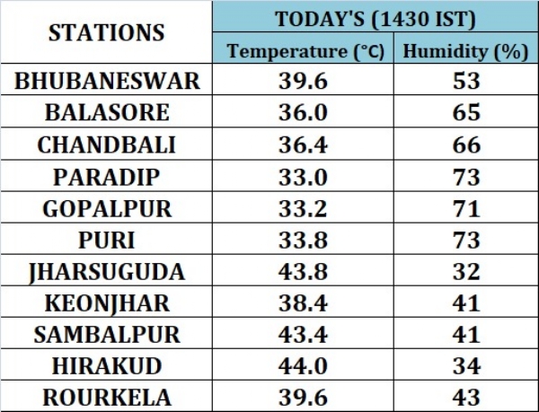 ଅପରାହ୍ନ ୨ଟା ୩୦ ସୁଦ୍ଧା ହିରାକୁଦରେ ତାପମାତ୍ରା ରାଜ୍ୟରେ ସର୍ବାଧିକ ୪୪.୦ ଡ଼ିଗ୍ରୀ ରେକର୍ଡ଼ ଅପରାହ୍ନ ୨ଟା ୩୦ ସୁଦ୍ଧା ହିରାକୁଦରେ ତାପମାତ୍ରା ରାଜ୍ୟରେ ସର୍ବାଧିକ ୪୪.୦ ଡ଼ିଗ୍ରୀ ରେକର୍ଡ଼
