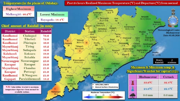 ଗତ ୨୪ ଘଂଟା ମଧ୍ୟରେ ରାଜ୍ୟର ବିଭିନ୍ନ ସ୍ଥାନରେ ରେକର୍ଡ଼ ହୋଇଥିବା ବର୍ଷା : କନ୍ଧମାଳ ଜିଲ୍ଲାର ଚକାପାଦରେ ସର୍ବାଧିକ ୭୬.୬ ମି.ମି. ବର୍ଷା  ରେକର୍ଡ଼଼