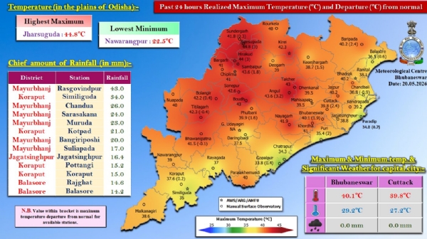 ଗତ ୨୪ ଘଂଟା ମଧ୍ୟରେ ରାଜ୍ୟର ବିଭିନ୍ନ ସ୍ଥାନରେ ରେକର୍ଡ଼ ହୋଇଥିବା ବର୍ଷା : ମୟୂରଭଞ୍ଜ ଜିଲ୍ଲାର ରାସଗୋବିନ୍ଦପୁରରେ ସର୍ବାଧିକ ୪୩.୦ ମି.ମି. ବର୍ଷା ରେକର୍ଡ଼