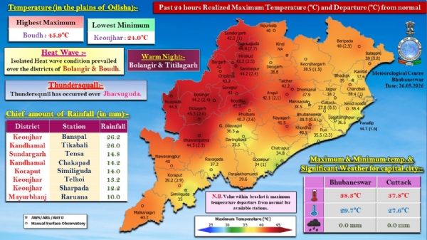 ଗତ ୨୪ ଘଂଟା ମଧ୍ୟରେ ରାଜ୍ୟର ବିଭିନ୍ନ ସ୍ଥାନରେ ରେକର୍ଡ଼ ହୋଇଥିବା ବର୍ଷା : କେନ୍ଦୁଝର ଜିଲ୍ଲାର ବାଂଶପାଳରେ ସର୍ବାଧିକ ୨୬.୨ ମି.ମି. ବର୍ଷା ରେକର୍ଡ଼
