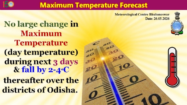ଆଗାମୀ ୩ ଦିନ ମଧ୍ୟରେ ରାଜ୍ୟର ଜିଲ୍ଲା ଗୁଡିକରେ ସର୍ବାଧିକ ତାପମାତ୍ରା(ଦିନ ତାପମାତ୍ରା)ରେ ବିଶେଷ ପରିବର୍ତନର ସମ୍ଭାବନା ନାହିଁ, ପରେ ୨ରୁ ୪ ଡ଼ିଗ୍ରୀ ହ୍ରାସ ପାଇପାରେ ଆଗାମୀ ୩ ଦିନ ମଧ୍ୟରେ ରାଜ୍ୟର ଜିଲ୍ଲା ଗୁଡିକରେ ସର୍ବାଧିକ ତାପମାତ୍ରା(ଦିନ ତାପମାତ୍ରା)ରେ ବିଶେଷ ପରିବର୍ତନର ସମ୍ଭାବନା ନାହିଁ, ପରେ ୨ରୁ ୪ ଡ଼ିଗ୍ରୀ ହ୍ରାସ ପାଇପାରେ