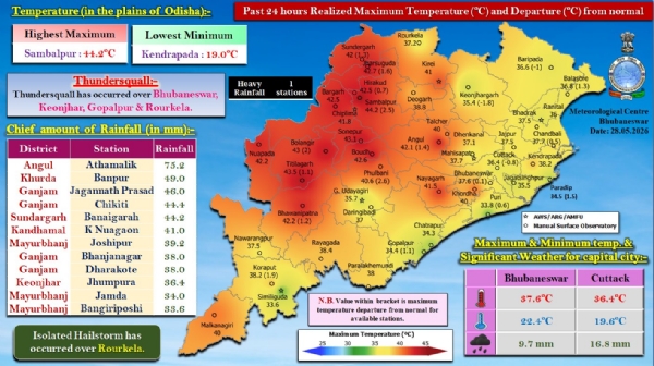 ଗତ ୨୪ ଘଂଟା ମଧ୍ୟରେ ରାଜ୍ୟର ବିଭିନ୍ନ ସ୍ଥାନରେ ରେକର୍ଡ଼ ହୋଇଥିବା ବର୍ଷା  : ଅନୁଗୁଳ ଜିଲ୍ଲାର ଆଠମଲ୍ଲିକରେ ସର୍ବାଧିକ ୭୫.୨ ମି.ମି. ବର୍ଷା ରେକର୍ଡ଼
