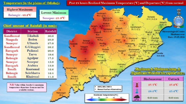 ଗତ ୨୪ ଘଂଟା ମଧ୍ୟରେ ରାଜ୍ୟର ବିଭିନ୍ନ ସ୍ଥାନରେ ରେକର୍ଡ଼ ହୋଇଥିବା ବର୍ଷା : କନ୍ଧମାଳ ଜିଲ୍ଲାର ଟିକାବାଲିରେ ସର୍ବାଧିକ ୩୦.୦ ମି.ମି. ବର୍ଷା ରେକର୍ଡ଼