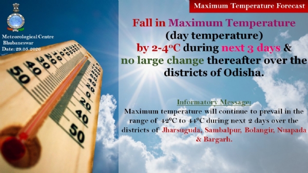 ଆଗାମୀ ୩ ଦିନ ମଧ୍ୟରେ ସର୍ବାଧିକ ତାପମାତ୍ରା(ଦିନ ତାପମାତ୍ରା) ୨ରୁ ୪ ଡ଼ିଗ୍ରୀ ହ୍ରାସ ପାଇବାର ସମ୍ଭାବନା : ୨ ଦିନ ମଧ୍ୟରେ ସର୍ବାଧିକ ତାପମାତ୍ରା ଝାରସୁଗୁଡ଼ା, ସମ୍ବଲପୁର, ବଲାଙ୍ଗିର, ନୂଆପଡା ଓ ବରଗଡ଼ ଜିଲ୍ଲାରେ ୪୨ ରୁ ୪୪ ଡ଼ିଗ୍ରୀ ମଧ୍ୟରେ ରହିପାରେ