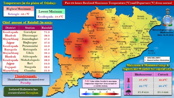 ଗତ ୨୪ ଘଂଟା ମଧ୍ୟରେ ରାଜ୍ୟର ବିଭିନ୍ନ ସ୍ଥାନରେ ରେକର୍ଡ଼ ହୋଇଥିବା ବର୍ଷା : କେନ୍ଦ୍ରାପଡା ଜିଲ୍ଲାର ଗରଦପୁରରେ ସର୍ବାଧିକ ୭୧.୦ ମି.ମି. ବର୍ଷା ରେକର୍ଡ଼ ଗତ ୨୪ ଘଂଟା ମଧ୍ୟରେ ରାଜ୍ୟର ବିଭିନ୍ନ ସ୍ଥାନରେ ରେକର୍ଡ଼ ହୋଇଥିବା ବର୍ଷା : କେନ୍ଦ୍ରାପଡା ଜିଲ୍ଲାର ଗରଦପୁରରେ ସର୍ବାଧିକ ୭୧.୦ ମି.ମି. ବର୍ଷା ରେକର୍ଡ଼