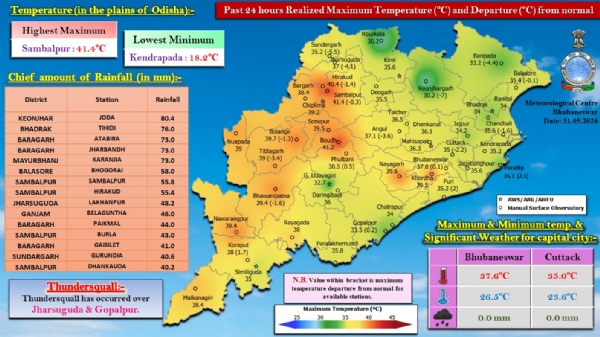 ଗତ ୨୪ ଘଂଟା ମଧ୍ୟରେ ରାଜ୍ୟର ବିଭିନ୍ନ ସ୍ଥାନରେ ରେକର୍ଡ଼ ହୋଇଥିବା ବର୍ଷା : କେନ୍ଦୁଝର ଜିଲ୍ଲାର ଯୋଡାରେ ସର୍ବାଧିକ ୮୦.୪ ମି.ମି. ବର୍ଷା ରେକର୍ଡ଼