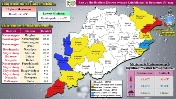 ଗତ ୨୪ ଘଂଟା ମଧ୍ୟରେ ରାଜ୍ୟର ବିଭିନ୍ନ ସ୍ଥାନରେ ରେକର୍ଡ଼ ହୋଇଥିବା ବର୍ଷା : ନବରଙ୍ଗପୁର ଜିଲ୍ଲାର ରାଇଘରରେ ସର୍ବାଧିକ ୨୭.୦ ମି.ମି. ବର୍ଷା ରେକର୍ଡ଼ ଗତ ୨୪ ଘଂଟା ମଧ୍ୟରେ ରାଜ୍ୟର ବିଭିନ୍ନ ସ୍ଥାନରେ ରେକର୍ଡ଼ ହୋଇଥିବା ବର୍ଷା : ନବରଙ୍ଗପୁର ଜିଲ୍ଲାର ରାଇଘରରେ ସର୍ବାଧିକ ୨୭.୦ ମି.ମି. ବର୍ଷା ରେକର୍ଡ଼