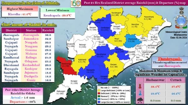 ଗତ ୨୪ ଘଂଟା ମଧ୍ୟରେ ରାଜ୍ୟର ବିଭିନ୍ନ ସ୍ଥାନରେ ରେକର୍ଡ଼ ହୋଇଥିବା ବର୍ଷା : ଝାରସୁଗୁଡ଼ା ଜିଲ୍ଲାର ଝାରସୁଗୁଡ଼ାରେ ସର୍ବାଧିକ ୩୬.୦ ମି.ମି. ବର୍ଷା ରେକର୍ଡ଼ ଗତ ୨୪ ଘଂଟା ମଧ୍ୟରେ ରାଜ୍ୟର ବିଭିନ୍ନ ସ୍ଥାନରେ ରେକର୍ଡ଼ ହୋଇଥିବା ବର୍ଷା : ଝାରସୁଗୁଡ଼ା ଜିଲ୍ଲାର ଝାରସୁଗୁଡ଼ାରେ ସର୍ବାଧିକ ୩୬.୦ ମି.ମି. ବର୍ଷା ରେକର୍ଡ଼