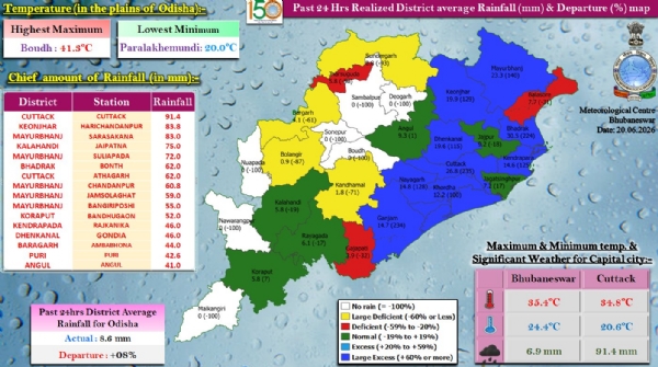 ଗତ ୨୪ ଘଂଟା ମଧ୍ୟରେ ରାଜ୍ୟର ବିଭିନ୍ନ ସ୍ଥାନରେ ରେକର୍ଡ଼ ହୋଇଥିବା ବର୍ଷା : କଟକ ଜିଲ୍ଲାର କଟକରେ ସର୍ବାଧିକ ୯୧.୪ ମି.ମି. ବର୍ଷା ଗତ ୨୪ ଘଂଟା ମଧ୍ୟରେ ରାଜ୍ୟର ବିଭିନ୍ନ ସ୍ଥାନରେ ରେକର୍ଡ଼ ହୋଇଥିବା ବର୍ଷା : କଟକ ଜିଲ୍ଲାର କଟକରେ ସର୍ବାଧିକ ୯୧.୪ ମି.ମି. ବର୍ଷା