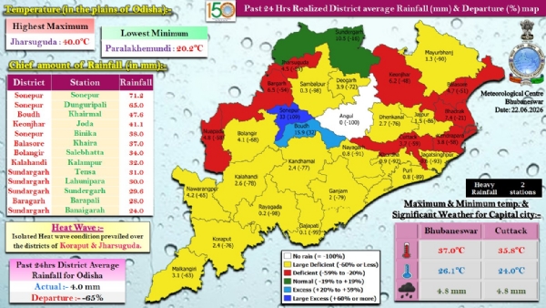 ଗତ ୨୪ ଘଂଟା ମଧ୍ୟରେ ରାଜ୍ୟର ବିଭିନ୍ନ ସ୍ଥାନରେ ରେକର୍ଡ଼ ହୋଇଥିବା ବର୍ଷା : ସୋନପୁର ଜିଲ୍ଲାର ସୋନପୁରରେ ସର୍ବାଧିକ ୭୧.୨ ମି.ମି. ବର୍ଷା