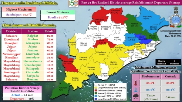 ଗତ ୨୪ ଘଂଟା ମଧ୍ୟରେ ରାଜ୍ୟର ବିଭିନ୍ନ ସ୍ଥାନରେ ରେକର୍ଡ଼ ହୋଇଥିବା ବର୍ଷା : ବାଲେଶ୍ଵର ଜିଲ୍ଲାର ରାଜଘାଟରେ ସର୍ବାଧିକ ୯୨.୦ ମି.ମି. ବର୍ଷା ଗତ ୨୪ ଘଂଟା ମଧ୍ୟରେ ରାଜ୍ୟର ବିଭିନ୍ନ ସ୍ଥାନରେ ରେକର୍ଡ଼ ହୋଇଥିବା ବର୍ଷା : ବାଲେଶ୍ଵର ଜିଲ୍ଲାର ରାଜଘାଟରେ ସର୍ବାଧିକ ୯୨.୦ ମି.ମି. ବର୍ଷା