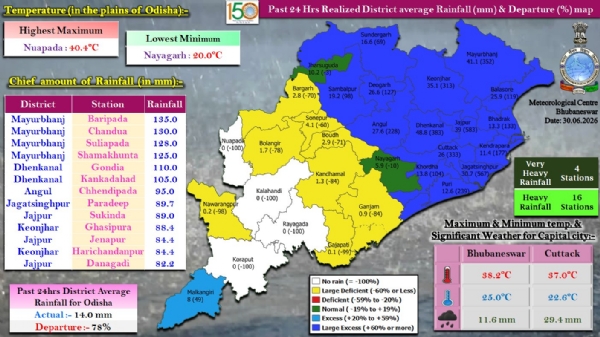 ଗତ ୨୪ ଘଂଟା ମଧ୍ୟରେ ରାଜ୍ୟର ବିଭିନ୍ନ ସ୍ଥାନରେ ରେକର୍ଡ଼ ହୋଇଥିବା ବର୍ଷା : ମୟୂରଭଞ୍ଜ ଜିଲ୍ଲାର ବାରିପଦାରେ ସର୍ବାଧିକ ୧୩୫.୦ ମି.ମି. ବର୍ଷା ଗତ ୨୪ ଘଂଟା ମଧ୍ୟରେ ରାଜ୍ୟର ବିଭିନ୍ନ ସ୍ଥାନରେ ରେକର୍ଡ଼ ହୋଇଥିବା ବର୍ଷା : ମୟୂରଭଞ୍ଜ ଜିଲ୍ଲାର ବାରିପଦାରେ ସର୍ବାଧିକ ୧୩୫.୦ ମି.ମି. ବର୍ଷା