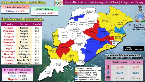 ଗତ ୨୪ ଘଂଟା ମଧ୍ୟରେ ରାଜ୍ୟର ବିଭିନ୍ନ ସ୍ଥାନରେ ରେକର୍ଡ଼ ହୋଇଥିବା ବର୍ଷା : ଗଞ୍ଜାମ ଜିଲ୍ଲାର ବୁଗୁଡ଼ାରେ ସର୍ବାଧିକ ୭୩.୦ ମି.ମି. ବର୍ଷା ରେକର୍ଡ଼