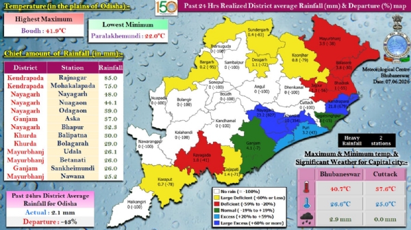 ଗତ ୨୪ ଘଂଟା ମଧ୍ୟରେ ରାଜ୍ୟର ବିଭିନ୍ନ ସ୍ଥାନରେ ରେକର୍ଡ଼ ହୋଇଥିବା ବର୍ଷା : କେନ୍ଦ୍ରାପଡ଼ା ଜିଲ୍ଲାର ରାଜନଗରରେ ସର୍ବାଧିକ ୮୫.୦ ମି.ମି. ବର୍ଷା ରେକର୍ଡ଼