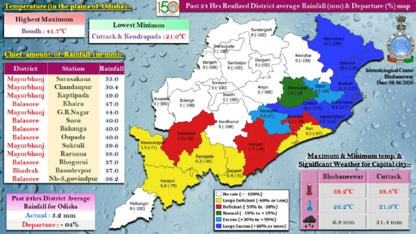 ଗତ ୨୪ ଘଂଟା ମଧ୍ୟରେ ରାଜ୍ୟର ବିଭିନ୍ନ ସ୍ଥାନରେ ରେକର୍ଡ଼ ହୋଇଥିବା ବର୍ଷା : ମୟୂରଭଞ୍ଜ ଜିଲ୍ଲାର ସାରସକଣାରେ ସର୍ବାଧିକ ୫୩.୦ ମି.ମି. ବର୍ଷା ରେକର୍ଡ଼ ଗତ ୨୪ ଘଂଟା ମଧ୍ୟରେ ରାଜ୍ୟର ବିଭିନ୍ନ ସ୍ଥାନରେ ରେକର୍ଡ଼ ହୋଇଥିବା ବର୍ଷା : ମୟୂରଭଞ୍ଜ ଜିଲ୍ଲାର ସାରସକଣାରେ ସର୍ବାଧିକ ୫୩.୦ ମି.ମି. ବର୍ଷା ରେକର୍ଡ଼