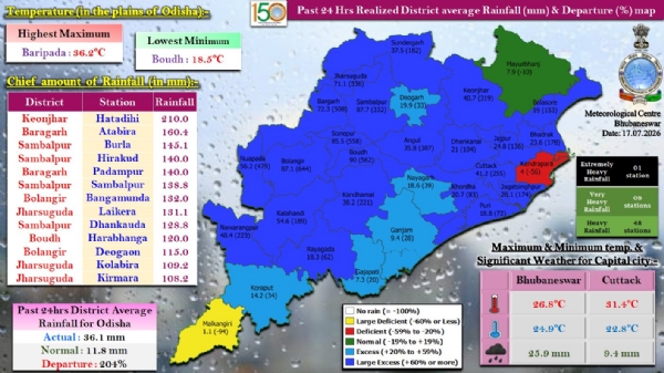 ଗତ ୨୪ ଘଂଟା ମଧ୍ୟରେ ରାଜ୍ୟର ୧ ସ୍ଥାନରେ ଅତ୍ୟଧିକ ଭୀଷଣ ବର୍ଷା, ୯ ସ୍ଥାନରେ ଅତି ଭୀଷଣ ବର୍ଷା ଏବଂ ୪୮ ସ୍ଥାନରେ ଭୀଷଣ ବର୍ଷା : କେନ୍ଦୁଝର ଜିଲ୍ଲାର ହାଟଡ଼ିହିରେ ସର୍ବାଧିକ ୨୧୦.୦ ମି.ମି. ବର୍ଷା ରେକର୍ଡ଼ ଗତ ୨୪ ଘଂଟା ମଧ୍ୟରେ ରାଜ୍ୟର ୧ ସ୍ଥାନରେ ଅତ୍ୟଧିକ ଭୀଷଣ ବର୍ଷା, ୯ ସ୍ଥାନରେ ଅତି ଭୀଷଣ ବର୍ଷା ଏବଂ ୪୮ ସ୍ଥାନରେ ଭୀଷଣ ବର୍ଷା : କେନ୍ଦୁଝର ଜିଲ୍ଲାର ହାଟଡ଼ିହିରେ ସର୍ବାଧିକ ୨୧୦.୦ ମି.ମି. ବର୍ଷା ରେକର୍ଡ଼