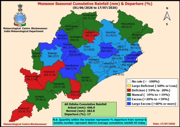 ଚଳିତ ମୌସୁମୀରେ ଜୁନ୍ ୧ରୁ ଜୁଲାଇ ୧୭ ସୁଦ୍ଧା ରାଜ୍ୟରେ ହାରାହାରି ୪୪୬.୯ ମି.ମି. ବର୍ଷା ରେକର୍ଡ଼ : ସ୍ଵାଭାବିକ୍ ବୃଷ୍ଟିପାତ ଠାରୁ ୧୭ ପ୍ରତିଶତ ଅଧିକ ଚଳିତ ମୌସୁମୀରେ ଜୁନ୍ ୧ରୁ ଜୁଲାଇ ୧୭ ସୁଦ୍ଧା ରାଜ୍ୟରେ ହାରାହାରି ୪୪୬.୯ ମି.ମି. ବର୍ଷା ରେକର୍ଡ଼ : ସ୍ଵାଭାବିକ୍ ବୃଷ୍ଟିପାତ ଠାରୁ ୧୭ ପ୍ରତିଶତ ଅଧିକ