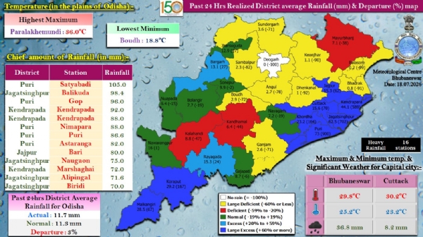 ଗତ ୨୪ ଘଂଟା ମଧ୍ୟରେ ରାଜ୍ୟର ୧୬ ସ୍ଥାନରେ ଭୀଷଣ ବର୍ଷା : ପୁରୀ ଜିଲ୍ଲାର ସତ୍ୟବାଦୀରେ ସର୍ବାଧିକ ୧୦୫.୦ ମି.ମି. ବର୍ଷା ରେକର୍ଡ଼ ଗତ ୨୪ ଘଂଟା ମଧ୍ୟରେ ରାଜ୍ୟର ୧୬ ସ୍ଥାନରେ ଭୀଷଣ ବର୍ଷା : ପୁରୀ ଜିଲ୍ଲାର ସତ୍ୟବାଦୀରେ ସର୍ବାଧିକ ୧୦୫.୦ ମି.ମି. ବର୍ଷା ରେକର୍ଡ଼