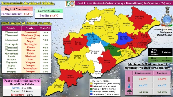ଗତ ୨୪ ଘଂଟା ମଧ୍ୟରେ ରାଜ୍ୟର ଗୋଟିଏ ସ୍ଥାନରେ ଭୀଷଣରୁ ଅତି ଭୀଷଣ ବର୍ଷା, ୫ ସ୍ଥାନରେ ଭୀଷଣ ବର୍ଷା : ଢ଼େଙ୍କାନାଳ ଜିଲ୍ଲାର ଢ଼େଙ୍କାନାଳରେ ସର୍ବାଧିକ ୧୧୯.୬ ମି.ମି. ବର୍ଷା ରେକର୍ଡ଼ ଗତ ୨୪ ଘଂଟା ମଧ୍ୟରେ ରାଜ୍ୟର ଗୋଟିଏ ସ୍ଥାନରେ ଭୀଷଣରୁ ଅତି ଭୀଷଣ ବର୍ଷା, ୫ ସ୍ଥାନରେ ଭୀଷଣ ବର୍ଷା : ଢ଼େଙ୍କାନାଳ ଜିଲ୍ଲାର ଢ଼େଙ୍କାନାଳରେ ସର୍ବାଧିକ ୧୧୯.୬ ମି.ମି. ବର୍ଷା ରେକର୍ଡ଼
