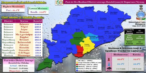 ଗତ ୨୪ ଘଂଟା ମଧ୍ୟରେ ରାଜ୍ୟର ୫ ସ୍ଥାନରେ ଅତ୍ୟଧିକ ଭୀଷଣ ବର୍ଷା, ୨୪ ସ୍ଥାନରେ ଅତି ଭୀଷଣ ବର୍ଷା ଏବଂ ୬୦ ସ୍ଥାନରେ ଭୀଷଣ ବର୍ଷା : ବାଲେଶ୍ଵର ଜିଲ୍ଲାର ବାଲେଶ୍ଵରରେ ସର୍ବାଧିକ ୨୪୬.୬ ମି.ମି. ବର୍ଷା ରେକର୍ଡ଼