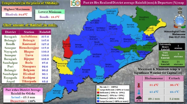 ଗତ ୨୪ ଘଂଟା ମଧ୍ୟରେ ରାଜ୍ୟର ବିଭିନ୍ନ ସ୍ଥାନରେ ରେକର୍ଡ଼ ହୋଇଥିବା ବର୍ଷା : ବରଗଡ଼ ଜିଲ୍ଲାର ଅମ୍ବାଭୋନାରେ ସର୍ବାଧିକ ୩୧୭.୦ ମି.ମି. ବର୍ଷା ଗତ ୨୪ ଘଂଟା ମଧ୍ୟରେ ରାଜ୍ୟର ବିଭିନ୍ନ ସ୍ଥାନରେ ରେକର୍ଡ଼ ହୋଇଥିବା ବର୍ଷା : ବରଗଡ଼ ଜିଲ୍ଲାର ଅମ୍ବାଭୋନାରେ ସର୍ବାଧିକ ୩୧୭.୦ ମି.ମି. ବର୍ଷା
