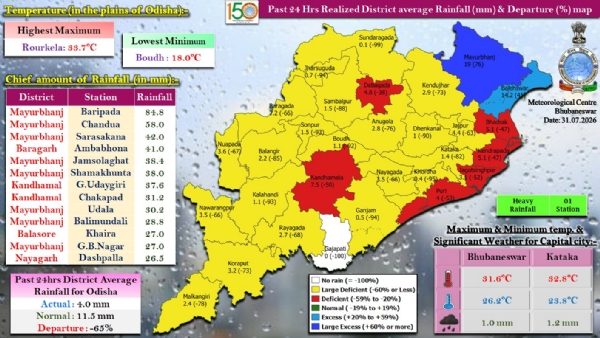 ଗତ ୨୪ ଘଂଟା ମଧ୍ୟରେ ରାଜ୍ୟର ଗୋଟିଏ ସ୍ଥାନରେ ଭୀଷଣ ବର୍ଷା ଏବଂ କେତେକ ସ୍ଥାନରେ ହାଲୁକାରୁ ମଧ୍ୟମ ଧରଣର ବର୍ଷା : ମୟୂରଭଞ୍ଜ ଜିଲ୍ଲାର ବାରିପଦାରେ ସର୍ବାଧିକ ୮୪.୮  ମି.ମି. ବର୍ଷା ରେକର୍ଡ଼