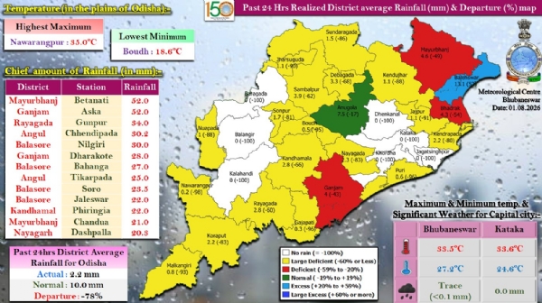 ଗତ ୨୪ ଘଂଟା ମଧ୍ୟରେ ରାଜ୍ୟର କେତେକ ସ୍ଥାନରେ ହାଲୁକାରୁ ମଧ୍ୟମ ଧରଣର ବର୍ଷା : ମୟୂରଭଞ୍ଜ ଜିଲ୍ଲାର ବେତନଟିରେ ସର୍ବାଧିକ ୫୨.୦  ମି.ମି. ବର୍ଷା ରେକର୍ଡ଼