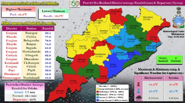 ଗତ ୨୪ ଘଂଟା ମଧ୍ୟରେ ରାଜ୍ୟର ୪ ସ୍ଥାନରେ ଭୀଷଣ ବର୍ଷା : ଗଞ୍ଜାମ ଜିଲ୍ଲାର ପାତ୍ରପୁରରେ ସର୍ବାଧିକ ୮୦.୪ ମି.ମି. ବର୍ଷା ରେକର୍ଡ଼ ଗତ ୨୪ ଘଂଟା ମଧ୍ୟରେ ରାଜ୍ୟର ୪ ସ୍ଥାନରେ ଭୀଷଣ ବର୍ଷା : ଗଞ୍ଜାମ ଜିଲ୍ଲାର ପାତ୍ରପୁରରେ ସର୍ବାଧିକ ୮୦.୪ ମି.ମି. ବର୍ଷା ରେକର୍ଡ଼
