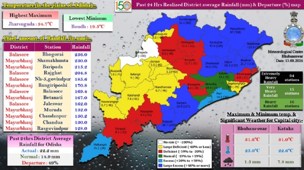 ଗତ ୨୪ ଘଂଟା ମଧ୍ୟରେ ରାଜ୍ୟର ୪ ସ୍ଥାନରେ ଅତ୍ୟଧିକ ଭୀଷଣ ବର୍ଷା, ୧୫ ସ୍ଥାନରେ ଅତି ଭୀଷଣ ବର୍ଷା ଏବଂ ୧୬ ସ୍ଥାନରେ ଭୀଷଣ ବର୍ଷା : ବାଲେଶ୍ୱର ଜିଲ୍ଲାର ଭୋଗରାଇରେ ସର୍ବାଧିକ ୨୩୬.୦ ମି.ମି. ବର୍ଷା ରେକର୍ଡ଼