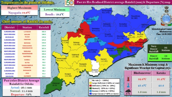 ଗତ ୨୪ ଘଂଟା ମଧ୍ୟରେ ରାଜ୍ୟର ୬ ସ୍ଥାନରେ ଅତି ଭୀଷଣ ବର୍ଷା ଏବଂ ୧୯ ସ୍ଥାନରେ ଭୀଷଣ ବର୍ଷା : ସୁନ୍ଦରଗଡ଼ ଜିଲ୍ଲାର ଲାଠିକଟାରେ ସର୍ବାଧିକ ୧୮୨.୦ ମି.ମି. ବର୍ଷା ରେକର୍ଡ଼ ଗତ ୨୪ ଘଂଟା ମଧ୍ୟରେ ରାଜ୍ୟର ୬ ସ୍ଥାନରେ ଅତି ଭୀଷଣ ବର୍ଷା ଏବଂ ୧୯ ସ୍ଥାନରେ ଭୀଷଣ ବର୍ଷା : ସୁନ୍ଦରଗଡ଼ ଜିଲ୍ଲାର ଲାଠିକଟାରେ ସର୍ବାଧିକ ୧୮୨.୦ ମି.ମି. ବର୍ଷା ରେକର୍ଡ଼