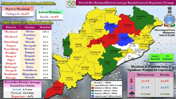 ଗତ ୨୪ ଘଂଟା ମଧ୍ୟରେ ରାଜ୍ୟର ୫ ସ୍ଥାନରେ ଭୀଷଣ ବର୍ଷା, କେତେକ ସ୍ଥାନରେ ହାଲୁକାରୁ ମଧ୍ୟମ ଧରଣର ବର୍ଷା : ଢ଼େଙ୍କାନାଳ ଜିଲ୍ଲାର ଅଳତୁମାରେ ସର୍ବାଧିକ ୧୦୮.୪  ମି.ମି. ବର୍ଷା ରେକର୍ଡ଼
