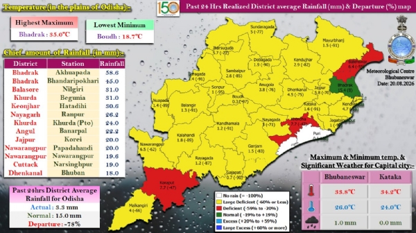 ଗତ ୨୪ ଘଂଟା ମଧ୍ୟରେ ରାଜ୍ୟର କେତେକ ସ୍ଥାନରେ ହାଲୁକାରୁ ମଧ୍ୟମ ଧରଣର ବର୍ଷା : ଭଦ୍ରକ ଜିଲ୍ଲାର ଆଖୁଆପଦାରେ ସର୍ବାଧିକ ୫୮.୬ ମି.ମି. ବର୍ଷା ରେକର୍ଡ଼ ଗତ ୨୪ ଘଂଟା ମଧ୍ୟରେ ରାଜ୍ୟର କେତେକ ସ୍ଥାନରେ ହାଲୁକାରୁ ମଧ୍ୟମ ଧରଣର ବର୍ଷା : ଭଦ୍ରକ ଜିଲ୍ଲାର ଆଖୁଆପଦାରେ ସର୍ବାଧିକ ୫୮.୬ ମି.ମି. ବର୍ଷା ରେକର୍ଡ଼