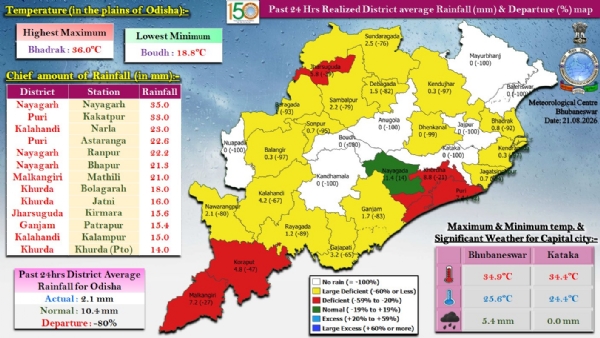 ଗତ ୨୪ ଘଂଟା ମଧ୍ୟରେ ରାଜ୍ୟର କେତେକ ସ୍ଥାନରେ ହାଲୁକାରୁ ମଧ୍ୟମ ଧରଣର ବର୍ଷା : ନୟାଗଡ଼ ଜିଲ୍ଲାର ନୟାଗଡ଼ରେ ସର୍ବାଧିକ ୩୫.୦ ମି.ମି. ବର୍ଷା ରେକର୍ଡ଼ ଗତ ୨୪ ଘଂଟା ମଧ୍ୟରେ ରାଜ୍ୟର କେତେକ ସ୍ଥାନରେ ହାଲୁକାରୁ ମଧ୍ୟମ ଧରଣର ବର୍ଷା : ନୟାଗଡ଼ ଜିଲ୍ଲାର ନୟାଗଡ଼ରେ ସର୍ବାଧିକ ୩୫.୦ ମି.ମି. ବର୍ଷା ରେକର୍ଡ଼