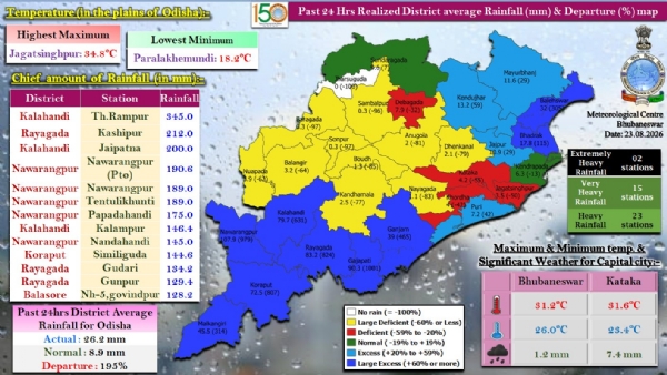 ଗତ ୨୪ ଘଂଟା ମଧ୍ୟରେ ରାଜ୍ୟର ୨ ସ୍ଥାନରେ ଅତ୍ୟଧିକ ଭୀଷଣ ବର୍ଷା, ୧୫ ସ୍ଥାନରେ ଅତି ଭୀଷଣ ବର୍ଷା ଓ ୨୩ ସ୍ଥାନରେ ଭୀଷଣ ବର୍ଷା : କଳାହାଣ୍ଡି ଜିଲ୍ଲାର ଥୁଆମୂଳ ରାମପୁରରେ ସର୍ବାଧିକ ୩୪୫.୦ ମି.ମି. ବର୍ଷା ରେକର୍ଡ଼