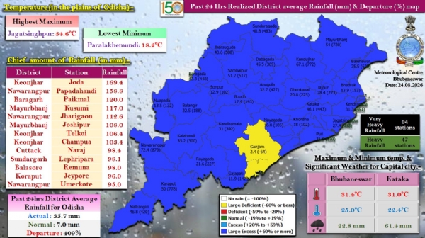 ଗତ ୨୪ ଘଂଟା ମଧ୍ୟରେ ରାଜ୍ୟର ୪ ସ୍ଥାନରେ ଅତି ଭୀଷଣ ବର୍ଷା, ୪୭ ସ୍ଥାନରେ ଭୀଷଣ ବର୍ଷା : କେନ୍ଦୁଝର ଜିଲ୍ଲାର ଯୋଡ଼ାରେ ସର୍ବାଧିକ ୧୬୯.୪ ମି.ମି. ବର୍ଷା ରେକର୍ଡ଼