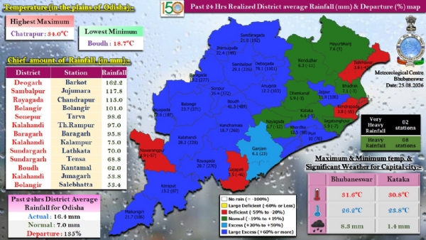 ଗତ ୨୪ ଘଂଟା ମଧ୍ୟରେ ରାଜ୍ୟର ୨ ସ୍ଥାନରେ ଅତି ଭୀଷଣ ବର୍ଷା, ୮ ସ୍ଥାନରେ ଭୀଷଣ ବର୍ଷା : ଦେବଗଡ଼ ଜିଲ୍ଲାର ବାରକୋଟରେ ସର୍ବାଧିକ ୧୬୨.୨ ମି.ମି. ବର୍ଷା ରେକର୍ଡ଼