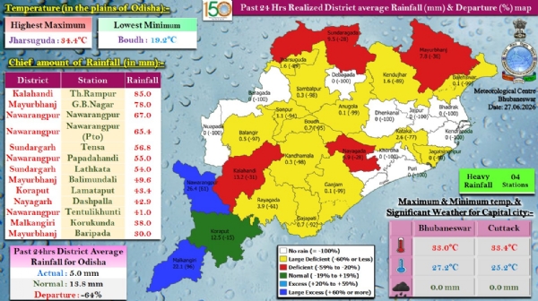 ଗତ ୨୪ ଘଂଟା ମଧ୍ୟରେ ରାଜ୍ୟର ୪ ସ୍ଥାନରେ ଭୀଷଣ ବର୍ଷା : କଳାହାଣ୍ଡି ଜିଲ୍ଲାର ଥୁଆମୂଳ ରାମପୁରରେ ସର୍ବାଧିକ ୮୫.୦ ମି.ମି. ବର୍ଷା ରେକର୍ଡ଼ ଗତ ୨୪ ଘଂଟା ମଧ୍ୟରେ ରାଜ୍ୟର ୪ ସ୍ଥାନରେ ଭୀଷଣ ବର୍ଷା : କଳାହାଣ୍ଡି ଜିଲ୍ଲାର ଥୁଆମୂଳ ରାମପୁରରେ ସର୍ବାଧିକ ୮୫.୦ ମି.ମି. ବର୍ଷା ରେକର୍ଡ଼