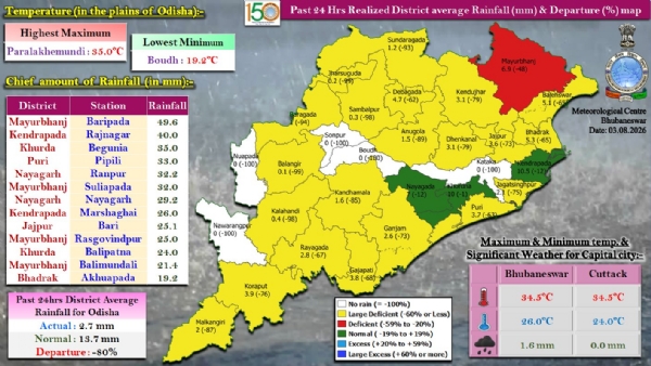 ଗତ ୨୪ ଘଂଟା ମଧ୍ୟରେ ରାଜ୍ୟର କେତେକ ସ୍ଥାନରେ ହାଲୁକାରୁ ମଧ୍ୟମ ଧରଣର ବର୍ଷା : ମୟୂରଭଞ୍ଜ ଜିଲ୍ଲାର ବାରିପଦାରେ ସର୍ବାଧିକ ୪୯.୬ ମି.ମି. ବର୍ଷା ରେକର୍ଡ଼ ଗତ ୨୪ ଘଂଟା ମଧ୍ୟରେ ରାଜ୍ୟର କେତେକ ସ୍ଥାନରେ ହାଲୁକାରୁ ମଧ୍ୟମ ଧରଣର ବର୍ଷା : ମୟୂରଭଞ୍ଜ ଜିଲ୍ଲାର ବାରିପଦାରେ ସର୍ବାଧିକ ୪୯.୬ ମି.ମି. ବର୍ଷା ରେକର୍ଡ଼