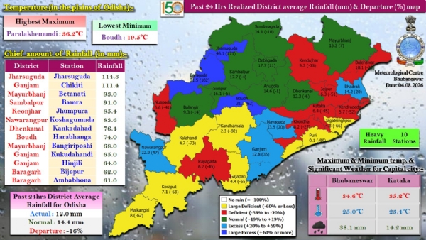 ଗତ ୨୪ ଘଂଟା ମଧ୍ୟରେ ରାଜ୍ୟର ୧୦ ସ୍ଥାନରେ ଭୀଷଣ ବର୍ଷା, କେତେକ ସ୍ଥାନରେ ହାଲୁକାରୁ ମଧ୍ୟମ ଧରଣର ବର୍ଷା : ଝାରସୁଗୁଡ଼ା ଜିଲ୍ଲାର ଝାରସୁଗୁଡ଼ାରେ ସର୍ବାଧିକ ୧୧୪.୩ ମି.ମି. ବର୍ଷା ରେକର୍ଡ଼ ଗତ ୨୪ ଘଂଟା ମଧ୍ୟରେ ରାଜ୍ୟର ୧୦ ସ୍ଥାନରେ ଭୀଷଣ ବର୍ଷା, କେତେକ ସ୍ଥାନରେ ହାଲୁକାରୁ ମଧ୍ୟମ ଧରଣର ବର୍ଷା : ଝାରସୁଗୁଡ଼ା ଜିଲ୍ଲାର ଝାରସୁଗୁଡ଼ାରେ ସର୍ବାଧିକ ୧୧୪.୩ ମି.ମି. ବର୍ଷା ରେକର୍ଡ଼