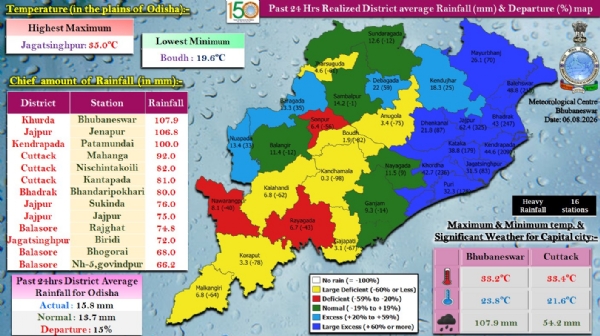 ଗତ ୨୪ ଘଂଟା ମଧ୍ୟରେ ରାଜ୍ୟର ୧୬ ସ୍ଥାନରେ ଭୀଷଣ ବର୍ଷା, କେତେକ ସ୍ଥାନରେ ହାଲୁକାରୁ ମଧ୍ୟମ ଧରଣର ବର୍ଷା : ଖୋର୍ଦ୍ଧା ଜିଲ୍ଲାର ଭୁବନେଶ୍ଵରରେ ସର୍ବାଧିକ ୧୦୭.୯ ମି.ମି. ବର୍ଷା ରେକର୍ଡ଼ ଗତ ୨୪ ଘଂଟା ମଧ୍ୟରେ ରାଜ୍ୟର ୧୬ ସ୍ଥାନରେ ଭୀଷଣ ବର୍ଷା, କେତେକ ସ୍ଥାନରେ ହାଲୁକାରୁ ମଧ୍ୟମ ଧରଣର ବର୍ଷା : ଖୋର୍ଦ୍ଧା ଜିଲ୍ଲାର ଭୁବନେଶ୍ଵରରେ ସର୍ବାଧିକ ୧୦୭.୯ ମି.ମି. ବର୍ଷା ରେକର୍ଡ଼