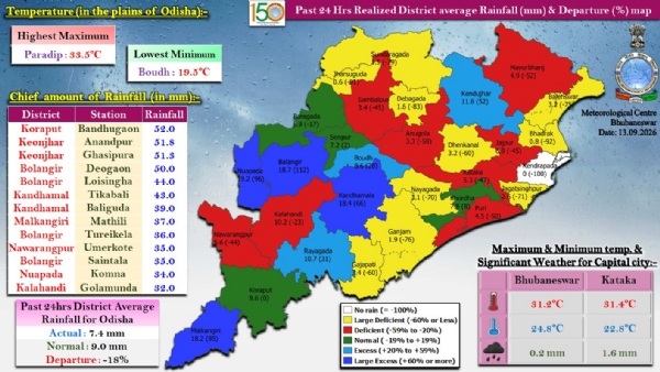 ଗତ ୨୪ ଘଂଟା ମଧ୍ୟରେ ରାଜ୍ୟର କେତେକ ସ୍ଥାନରେ ହାଲୁକାରୁ ମଧ୍ୟମ ଧରଣର ବର୍ଷା : କୋରାପୁଟ ଜିଲ୍ଲାର ବନ୍ଧୁଗାଁରେ ସର୍ବାଧିକ ୫୨.୦ ମି.ମି. ବର୍ଷା ରେକର୍ଡ଼
