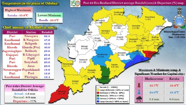 ଗତ ୨୪ ଘଂଟା ମଧ୍ୟରେ ରାଜ୍ୟର କେତେକ ସ୍ଥାନରେ ହାଲୁକାରୁ ମଧ୍ୟମ ଧରଣର ବର୍ଷା : ପୁରୀ ଜିଲ୍ଲାର ନିମାପଡାରେ ସର୍ବାଧିକ ୬୨.୮ ମି.ମି. ବର୍ଷା ରେକର୍ଡ଼